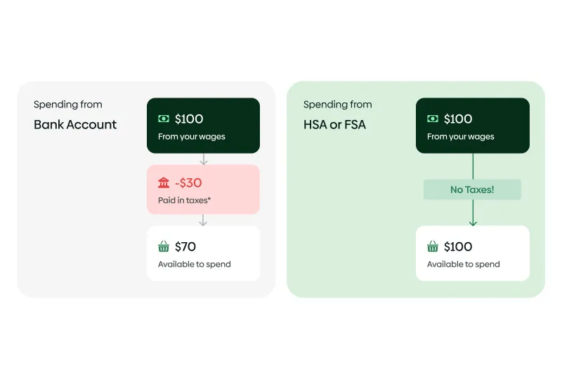 Two side-by-side graphics demonstrating the different processes when spending from a bank account versus spending from HSA or FSA. In the visual that depicts spending from a bank account, a flow chart with three text bubbles starts with one reading “$100 from your wages,” with an arrow down to the next that states “-$30 paid in taxes,” and the third reads “$70 available to spend.” In the image showing the process of spending from HSA or FSA, the first bubble also reads “$100 from your wages,” and the next simply states “No taxes!,” followed by the third that reads “$100 available to spend.”